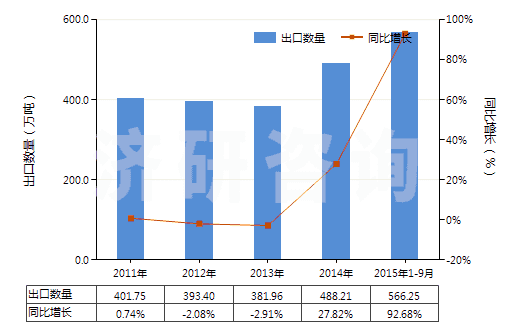 2011-2015年9月中國磷酸氫二銨(HS31053000)出口量及增速統計